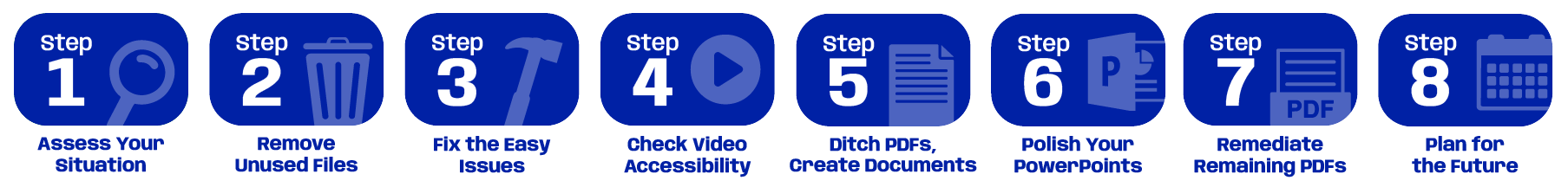 Graphic showing 8‑step accessibility workflow: 1 Assess your situation, 2 Remove unused files, 3 Fix easy issues, 4 Check video accessibility, 5 Replace PDFs with documents, 6 Polish PowerPoints, 7 Remediate remaining PDFs, 8 Plan for the future.