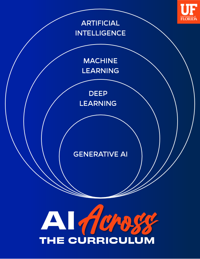 Know & Understand AI: A Shared Definition for UF